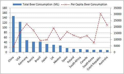 Beer Consumption